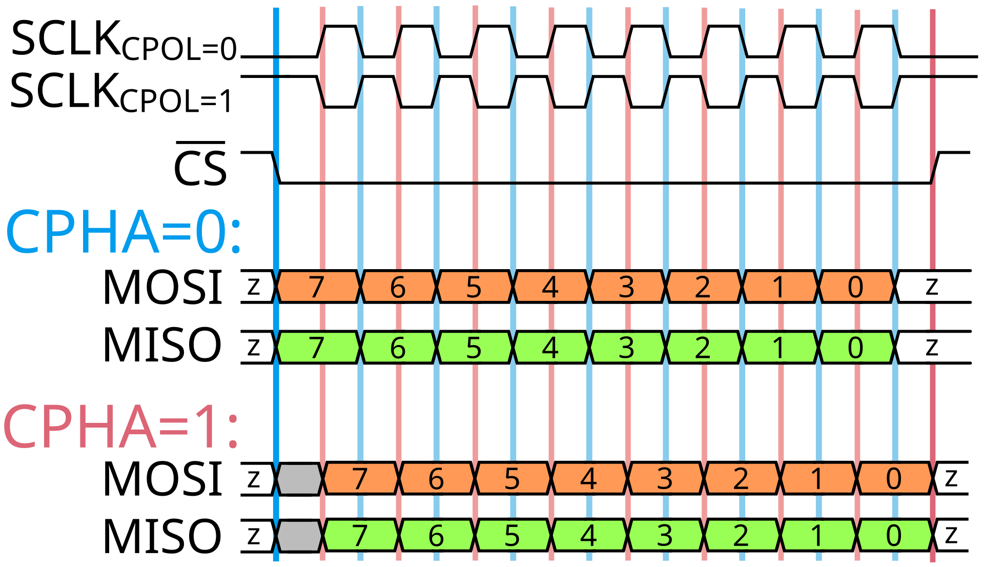 https://upload.wikimedia.org/wikipedia/commons/thumb/f/f0/SPI_timing_diagram_CS.svg/1920px-SPI_timing_diagram_CS.svg.png