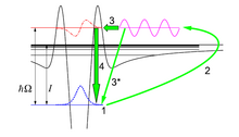 Schematic diagram of four-step model to explain the resonant harmonic generation Schematic diagram of four-step model to explain the resonant harmonic generation.png