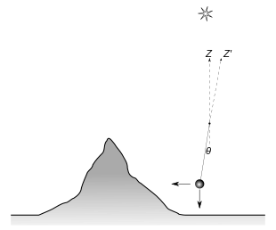 Eine Grafik zeigt, wie ein Lot leicht zu einem Berg hingezogen wird. Ein kleiner Winkel ergibt sich zwischen der durch einen Stern festgelegten Vertikalen und der Lotrichtung.