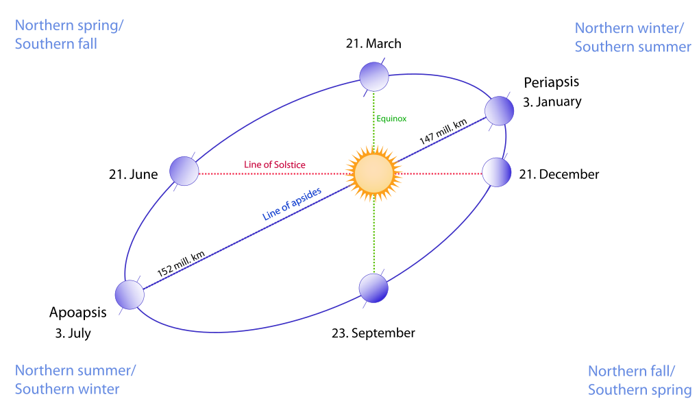Exaggerated illustration of Earth's elliptical orbit around the Sun, marking that the orbital extreme points (apoapsis and periapsis) are not the same as the four seasonal extreme points (equinox and solstice)