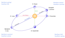 The seasons (with the transition points of the June solstice, September equinox, December solstice, and March equinox) and Earth's orbit characteristics. Seasons1.svg