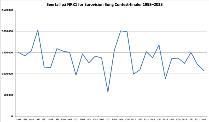 File:Seertall for Eurovision i Norge.png
