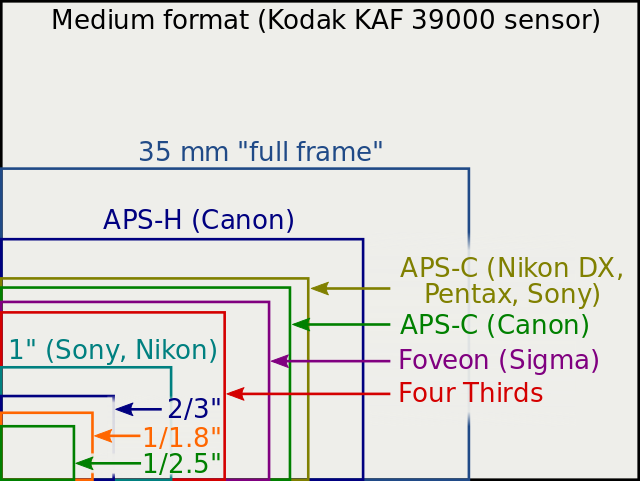 Image sensor format - Wikipedia