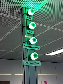 A series of build lights applied to processes such as unit testing in addition to an actual build Series of build lights.jpg