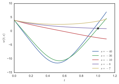 Figure 1. Trajectories w(t;s) for s = w'(0) equal to -7, -8, -10, -36, and -40. The point (1,1) is marked with a circle. Shooting method trajectories.svg