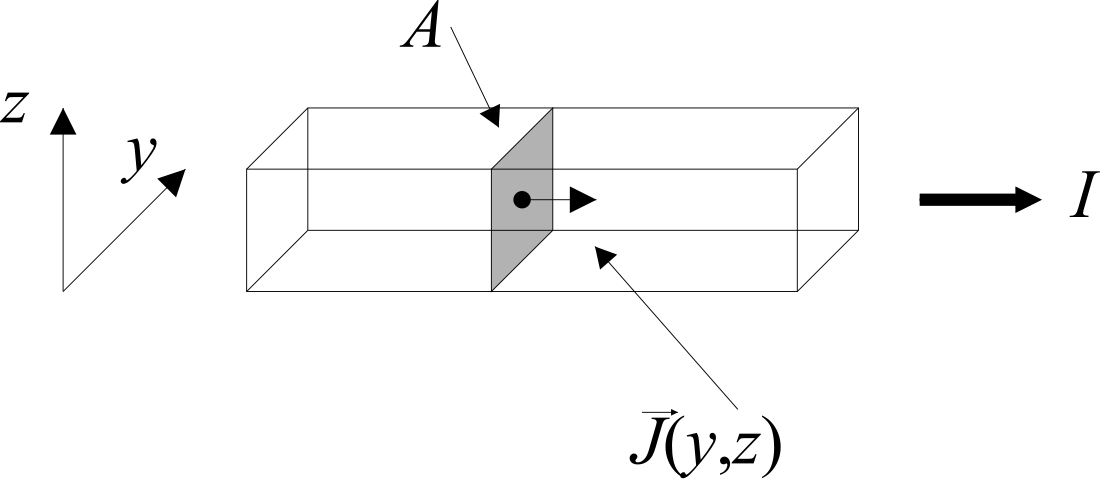 Elektrische stroomdichtheid