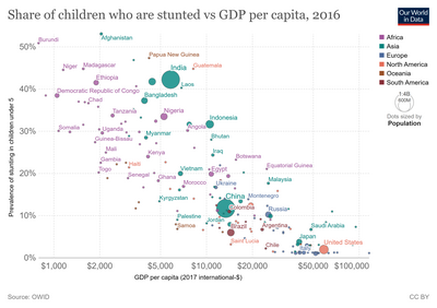 Stunting-vs-level-of-prosperity-over-time-ihme.png