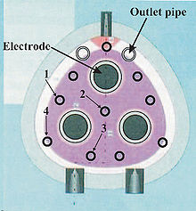 A top view of a submerged-arc furnace for phosphorus production Submerged-arc furnace for phosphorus production - top view.jpg