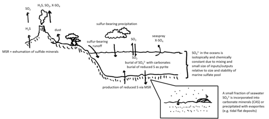 A cartoon/schematic of the sulfur cycle, describing inputs and outputs for seawater sulfate. Sulfur Cycle Cartoon with CAS Inset.png