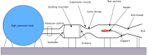 Blowdown supersonic wind tunnel schematic Supersonic-en.svg