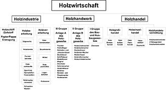 Holzwirtschaft: Bedeutung von Holz als Rohstoff, Bedeutung der Holzwirtschaft, Rohstoffe und Produkte der Holzwirtschaft