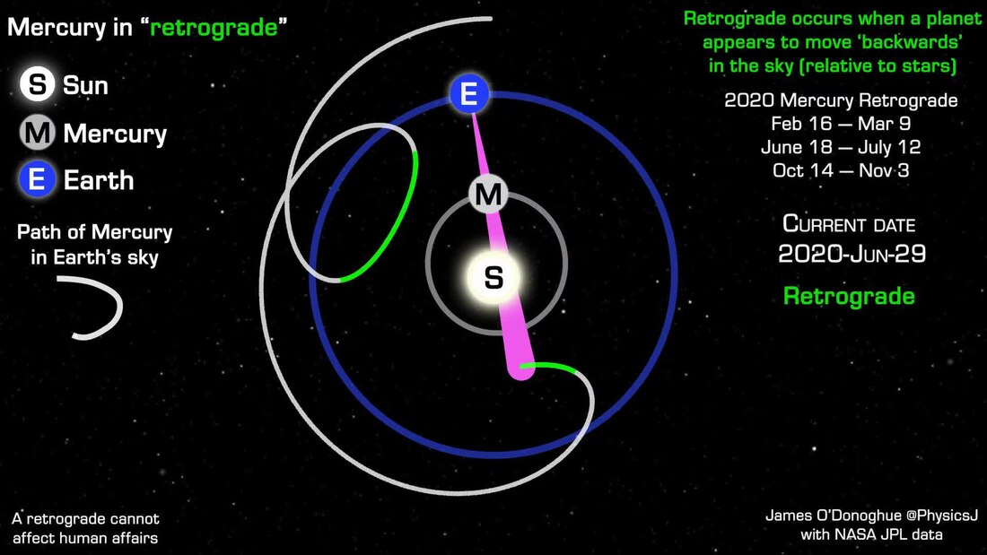 Apparent retrograde motion