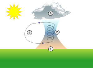 Thermal column.svg