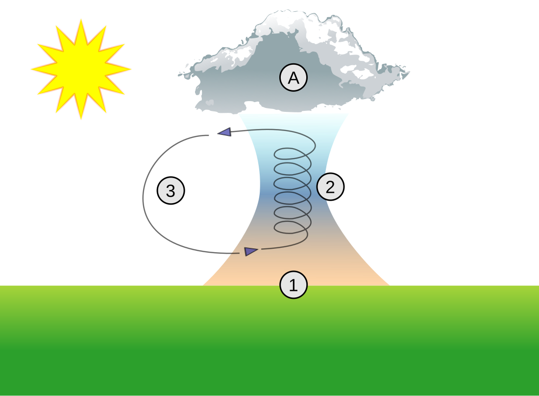 Thermiek