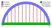 Thumbnail for Tied-arch bridge