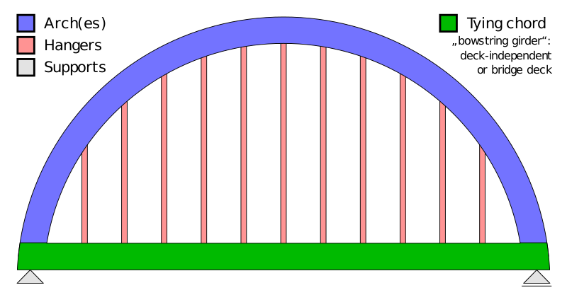 File:Tied-arch bridge pattern.svg