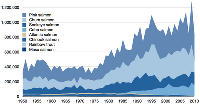 Wild fisheries - commercial capture in tonnes of all true wild salmon species 1950-2010, as reported by the FAO Time series for global capture of true salmon.png
