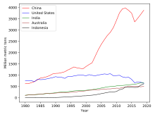 Coal production trends 1980-2019 in the top five coal-producing countries (US EIA) Top 5 Coal Producing Countries.svg