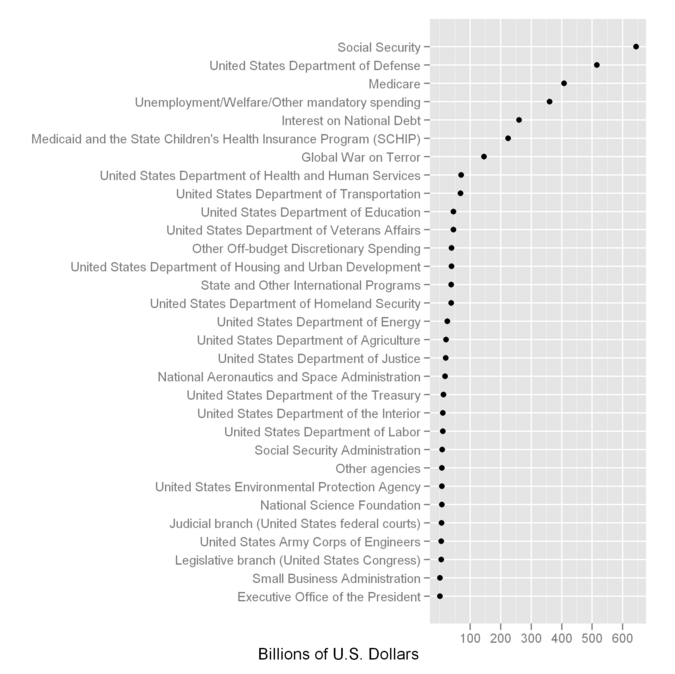 A dot plot representing spending by category for the US budget for 2009 US2009FederalExpenditures.png