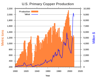 <span class="mw-page-title-main">Copper mining in the United States</span>