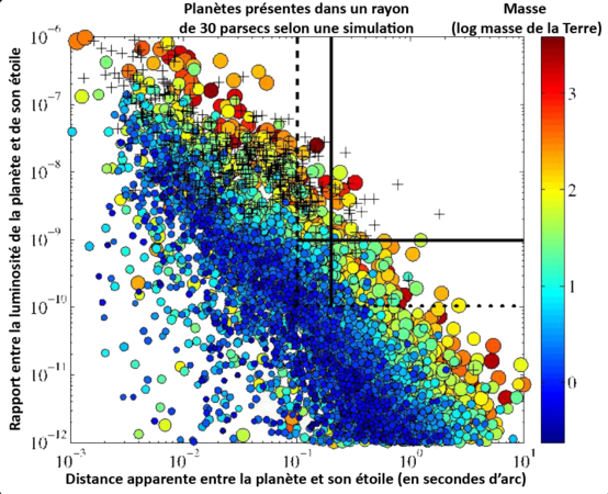 Schéma 3 : Planètes détectables par le coronographe de WFIRST dans un rayon de 30 parsecs. En abscisse la distance apparente entre la planète et son étoile en seconde d'arc, en ordonnée le rapport de luminosité entre la planète et son étoile. Les planètes représentées sur le schéma (taille, rapport de luminosité//étoile, distance//étoile) sont le résultat d'une simulation réalisée dans une sphère de 30 parsecs autour du système solaire. Les traits continus en haut à droite délimitent les planètes observables compte tenu des performances pour lesquelles le coronographe a été validé, les pointillés délimitent les planètes détectables si le coronographe atteint les performances espérées.