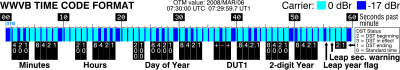 WWVB time code format.svg