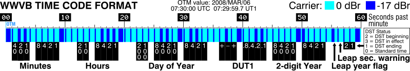 File:WWVB time code format.svg