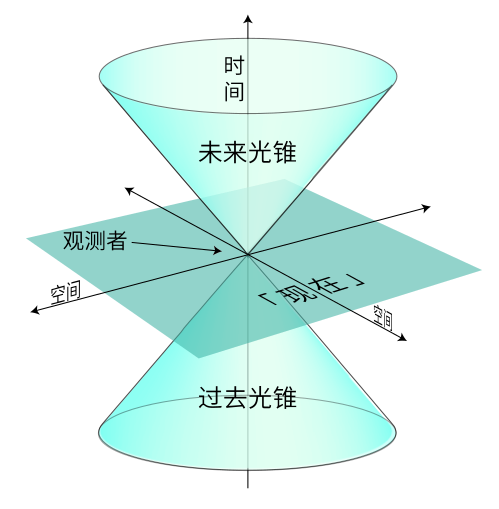 光锥是包含所有可能通过时空某点的光线的最小锥面。在这幅图中，三维空间的一个维度被忽略，时间为竖直轴。