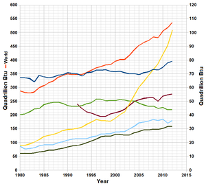 World total primary energy production chart only.png