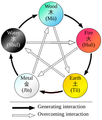 Interactions of Wu Xing Wuxing en.svg