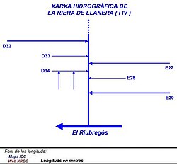 Xarxa hidrogràfica de la Riera de Llanera