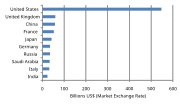 2007 top 10 countries by military expenditure MER