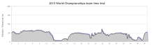 Altitude profile of the team time trial course 2015 UCI Road World Championships team time trial course profile.svg