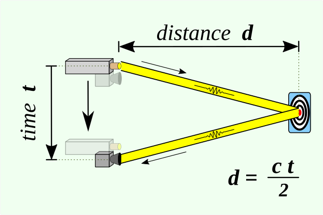 Time-of-flight principles applied to laser range-finding.
