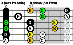 3-Notes-Per-String Am-Form D-dorian.svg