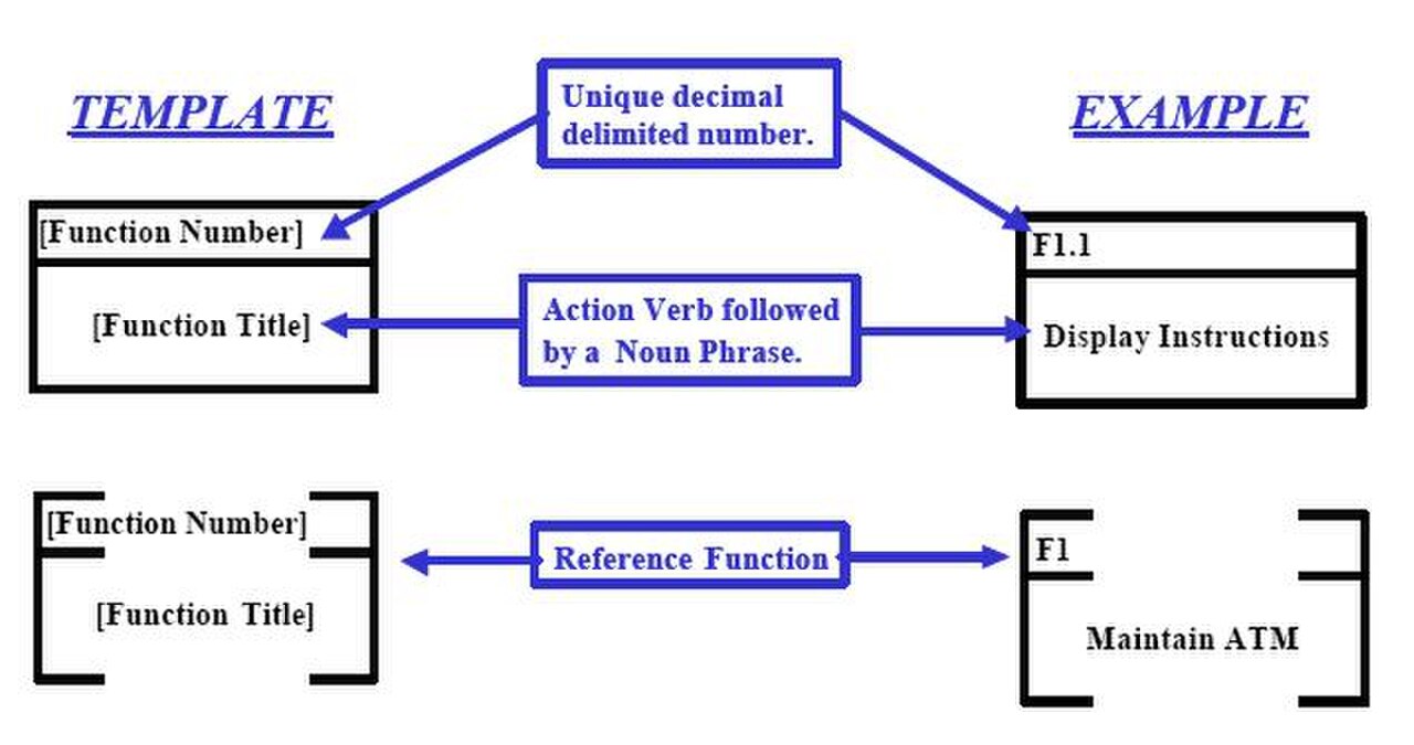 Function title. Block Flow diagram. Latex Block diagram. Block diagram for 4 tasks function. Notion diagram function.