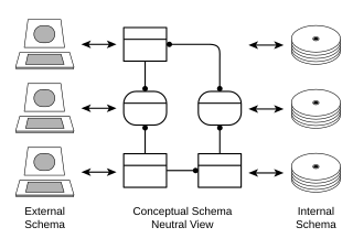 Figure 2: Three schema approach A2 3 Three schema approach.svg