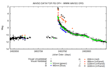 AAVSO light curve of RS Oph's 2006 outburst. Different colors reflect different bandpasses. AAVSO light curve of RS Oph 2005 outburst in various bandpasses.png