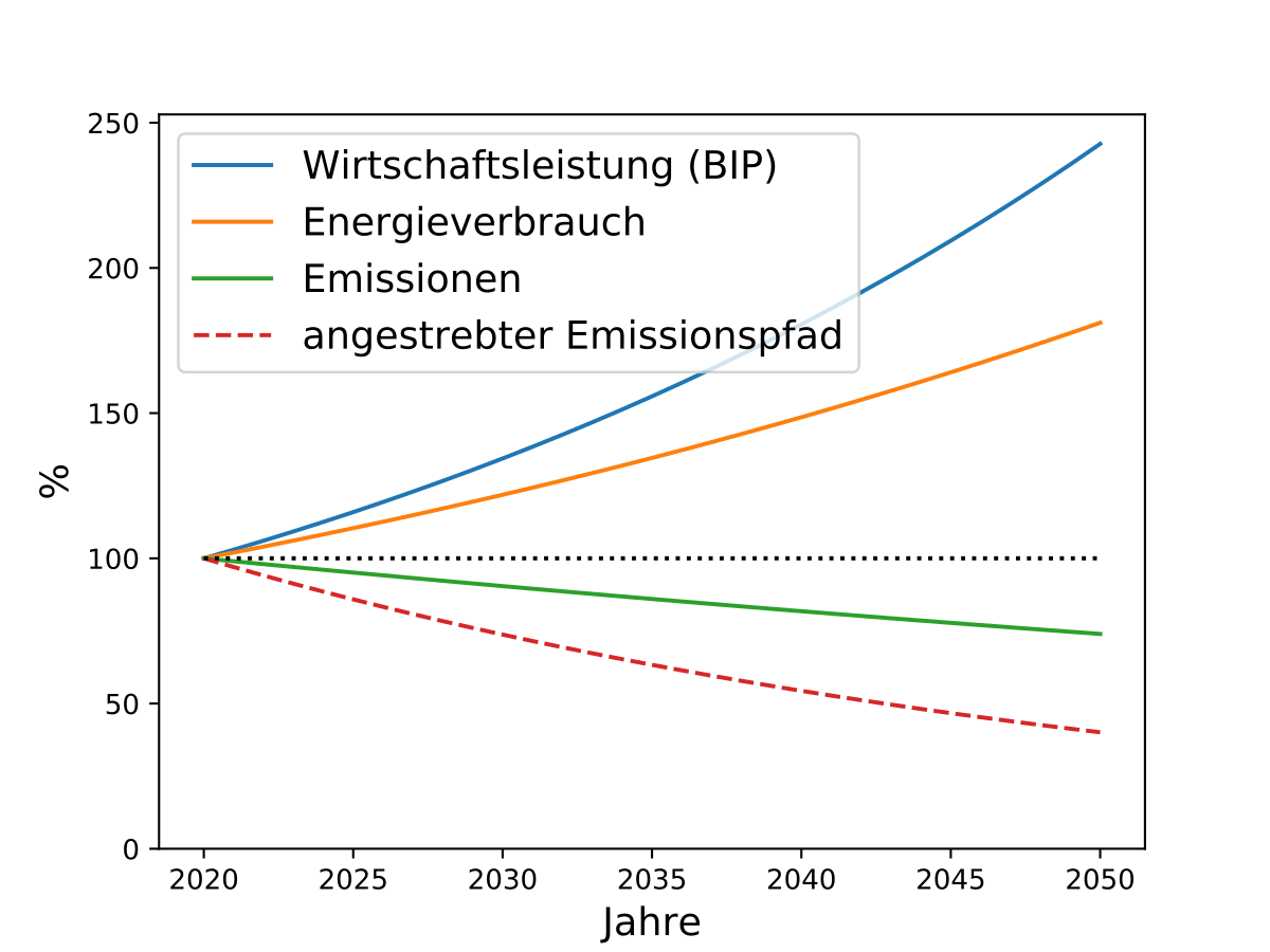 Was bedeutet relative Entkopplung?