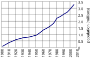 Alberta population