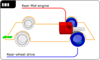középmotoros elrendezés, hátsókerék-meghajtás sematikus ábrája a Porsche 904-esnél
