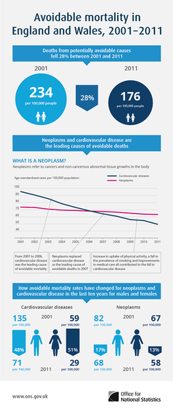 File:Avoidable mortality in England and Wales, 2001-2011.png