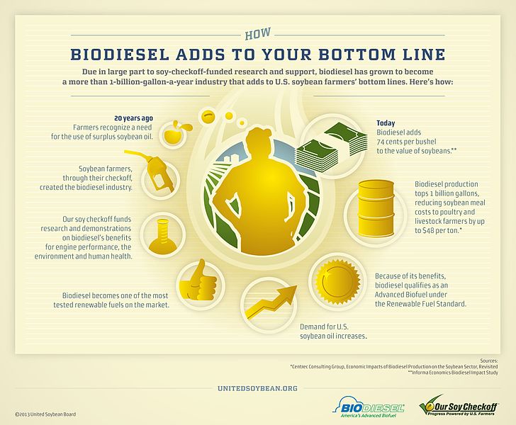File:Biodiesel Adds to Your Bottom Line Infographic (11933730293).jpg