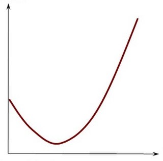 J curve