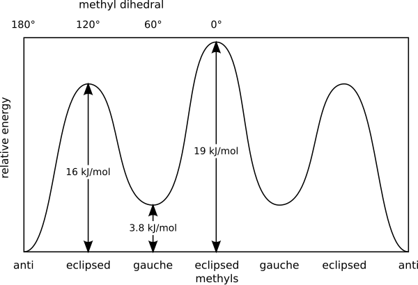 Relative energies of conformations of butane with respect to rotation of the central C-C bond. Butane conformers.svg