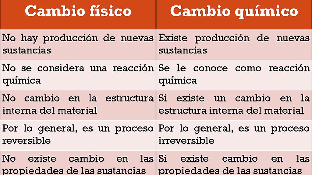 cambio fisico y cambio quimico