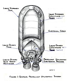 Diagram of the Centaur balloon tank Centaur-propellant-system.jpg