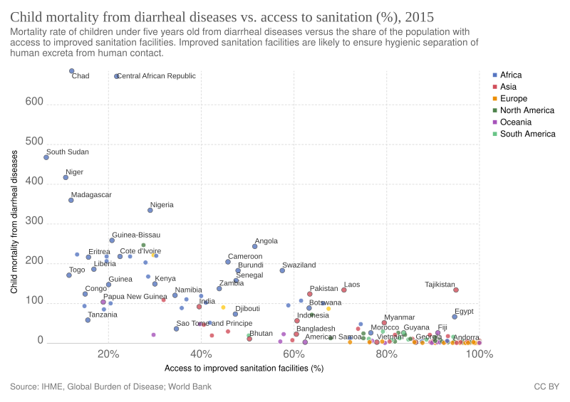 File:Child mortality from diarrheal diseases vs. access to sanitation (%), OWID.svg