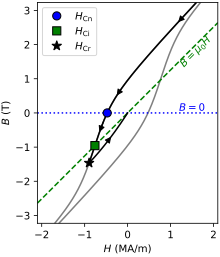 Graphical definition of different coercivities in flux-vs-field hysteresis curve (B-H curve), for a hypothetical hard magnetic material. Coercivities in B-H curve.svg