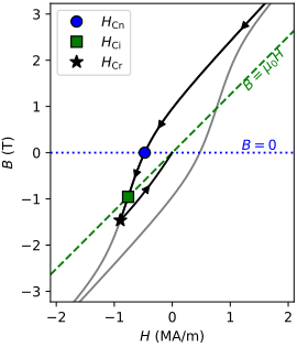 File:Coercivities in B-H curve.svg